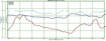 CODAR wave measurements averaged over a ring at 10 Km radius centered at the Matxitxaco radar station. CODAR wave measurements averaged over a ring at 10 Km radius centered at the Matxitxaco radar station.