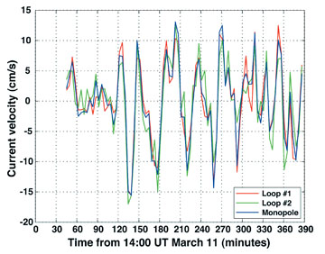 Radial current velocity measured from SeaSonde at Commonweal, 25 km Northwest of Golden Gate Bridge in California Radial current velocity measured from SeaSonde at Commonweal, 25 km Northwest of Golden Gate Bridge in California