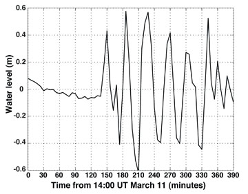 Water level observed in San Francisco under Golden Gate Bridge Water level observed in San Francisco under Golden Gate Bridge