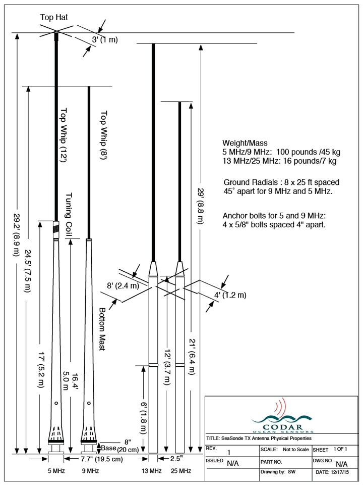 Transmit Only Anetenna Dimensions (examples of most common frequencies)