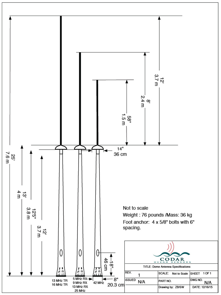 Anetenna Dimensions (examples of most common frequencies)